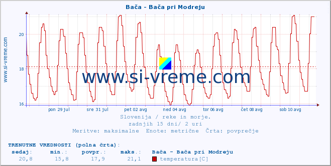 POVPREČJE :: Bača - Bača pri Modreju :: temperatura | pretok | višina :: zadnji mesec / 2 uri.