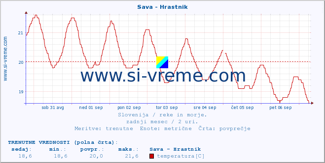 POVPREČJE :: Sava - Hrastnik :: temperatura | pretok | višina :: zadnji mesec / 2 uri.