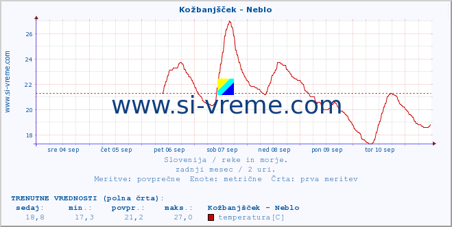 POVPREČJE :: Kožbanjšček - Neblo :: temperatura | pretok | višina :: zadnji mesec / 2 uri.