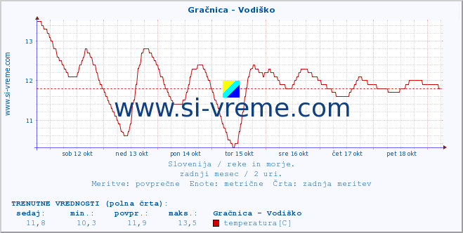 POVPREČJE :: Gračnica - Vodiško :: temperatura | pretok | višina :: zadnji mesec / 2 uri.