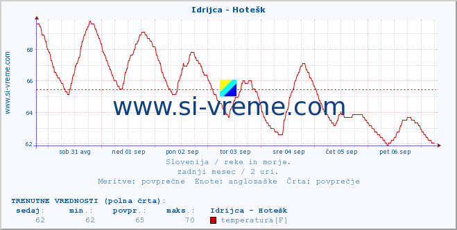 POVPREČJE :: Idrijca - Hotešk :: temperatura | pretok | višina :: zadnji mesec / 2 uri.