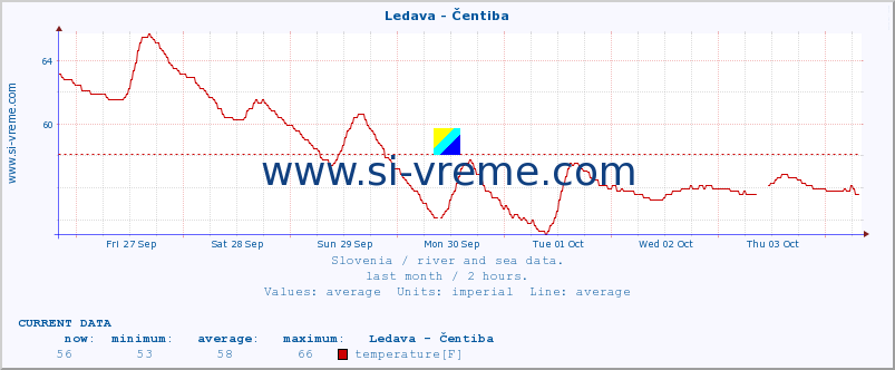  :: Ledava - Čentiba :: temperature | flow | height :: last month / 2 hours.