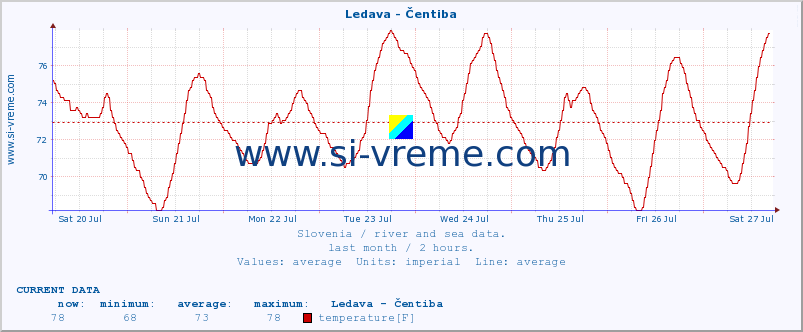  :: Ledava - Čentiba :: temperature | flow | height :: last month / 2 hours.