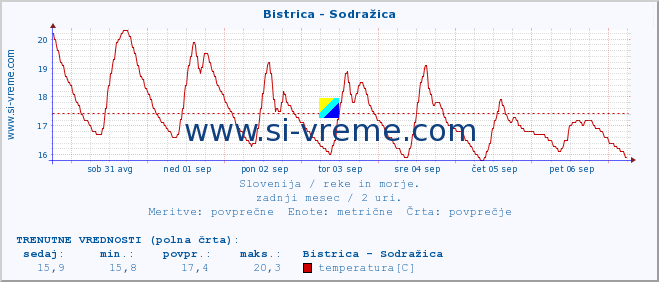 POVPREČJE :: Bistrica - Sodražica :: temperatura | pretok | višina :: zadnji mesec / 2 uri.