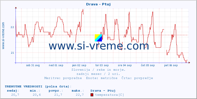 POVPREČJE :: Drava - Ptuj :: temperatura | pretok | višina :: zadnji mesec / 2 uri.