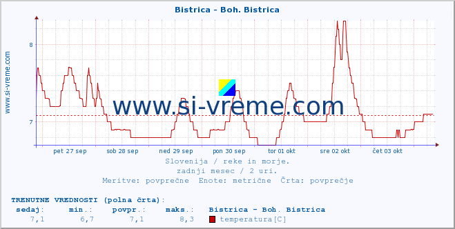 POVPREČJE :: Bistrica - Boh. Bistrica :: temperatura | pretok | višina :: zadnji mesec / 2 uri.