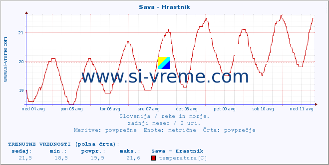 POVPREČJE :: Sava - Hrastnik :: temperatura | pretok | višina :: zadnji mesec / 2 uri.