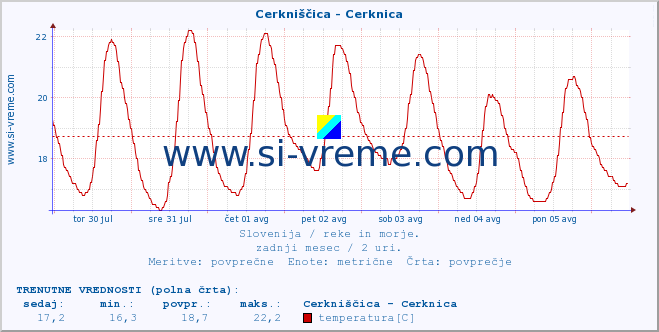 POVPREČJE :: Cerkniščica - Cerknica :: temperatura | pretok | višina :: zadnji mesec / 2 uri.