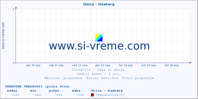 POVPREČJE :: Unica - Hasberg :: temperatura | pretok | višina :: zadnji mesec / 2 uri.