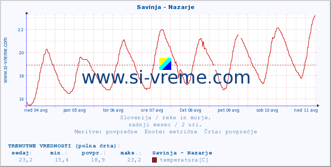 POVPREČJE :: Savinja - Nazarje :: temperatura | pretok | višina :: zadnji mesec / 2 uri.