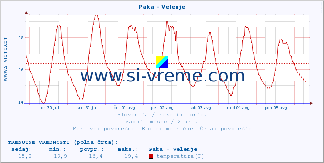 POVPREČJE :: Paka - Velenje :: temperatura | pretok | višina :: zadnji mesec / 2 uri.