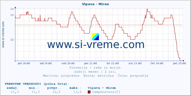 POVPREČJE :: Vipava - Miren :: temperatura | pretok | višina :: zadnji mesec / 2 uri.