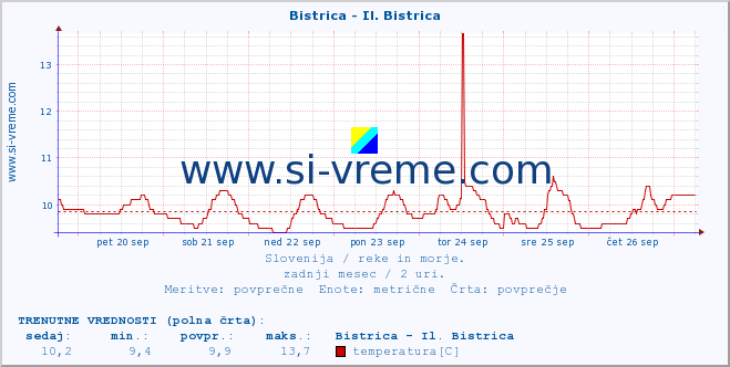 POVPREČJE :: Bistrica - Il. Bistrica :: temperatura | pretok | višina :: zadnji mesec / 2 uri.