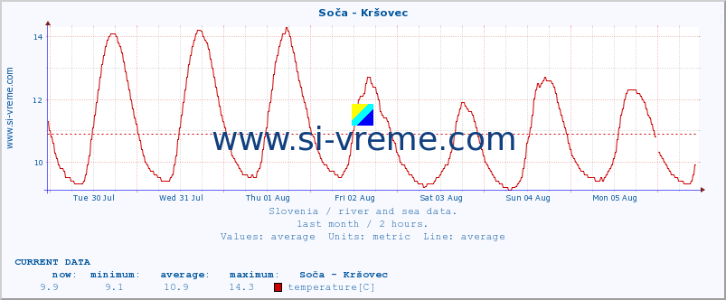  :: Soča - Kršovec :: temperature | flow | height :: last month / 2 hours.