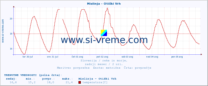 POVPREČJE :: Mislinja - Otiški Vrh :: temperatura | pretok | višina :: zadnji mesec / 2 uri.