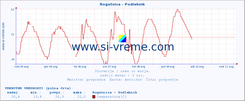 POVPREČJE :: Rogatnica - Podlehnik :: temperatura | pretok | višina :: zadnji mesec / 2 uri.