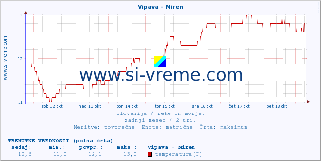 POVPREČJE :: Vipava - Miren :: temperatura | pretok | višina :: zadnji mesec / 2 uri.