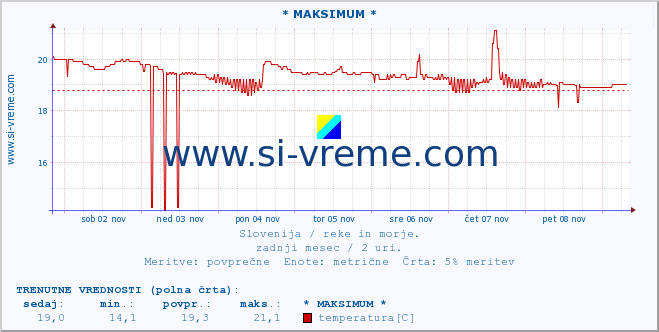 POVPREČJE :: * MAKSIMUM * :: temperatura | pretok | višina :: zadnji mesec / 2 uri.