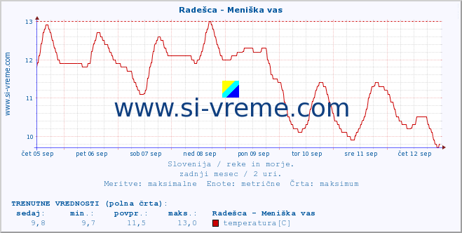 POVPREČJE :: Radešca - Meniška vas :: temperatura | pretok | višina :: zadnji mesec / 2 uri.