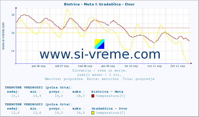 POVPREČJE :: Bistrica - Muta & Gradaščica - Dvor :: temperatura | pretok | višina :: zadnji mesec / 2 uri.