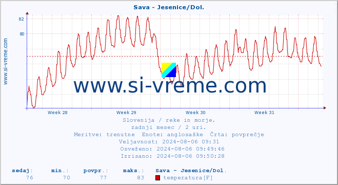 POVPREČJE :: Sava - Jesenice/Dol. :: temperatura | pretok | višina :: zadnji mesec / 2 uri.