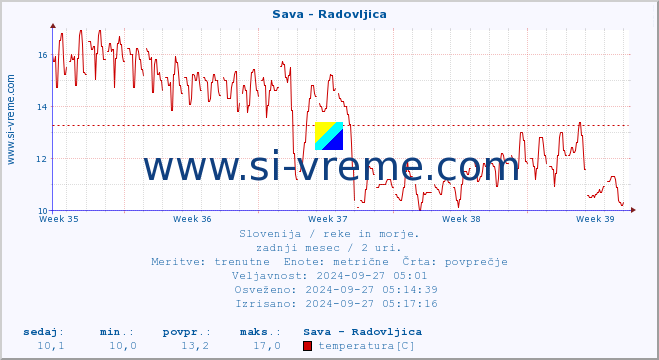 POVPREČJE :: Sava - Radovljica :: temperatura | pretok | višina :: zadnji mesec / 2 uri.