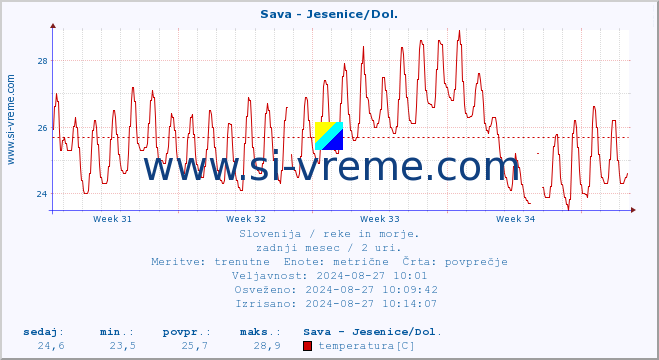 POVPREČJE :: Sava - Jesenice/Dol. :: temperatura | pretok | višina :: zadnji mesec / 2 uri.