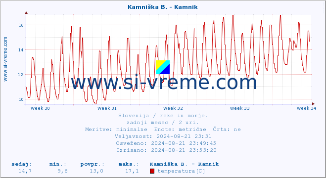 POVPREČJE :: Kamniška B. - Kamnik :: temperatura | pretok | višina :: zadnji mesec / 2 uri.