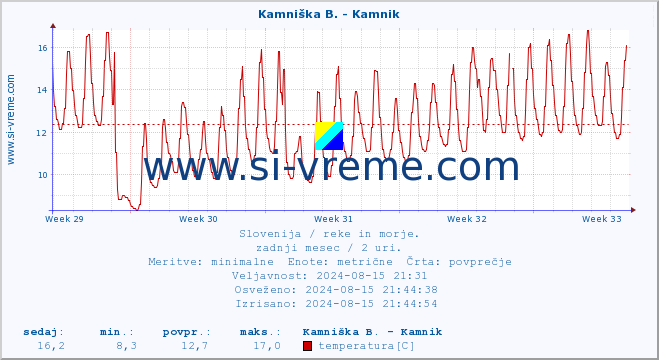 POVPREČJE :: Kamniška B. - Kamnik :: temperatura | pretok | višina :: zadnji mesec / 2 uri.