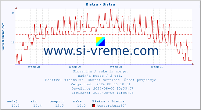 POVPREČJE :: Bistra - Bistra :: temperatura | pretok | višina :: zadnji mesec / 2 uri.