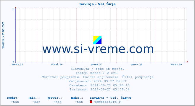 POVPREČJE :: Savinja - Vel. Širje :: temperatura | pretok | višina :: zadnji mesec / 2 uri.