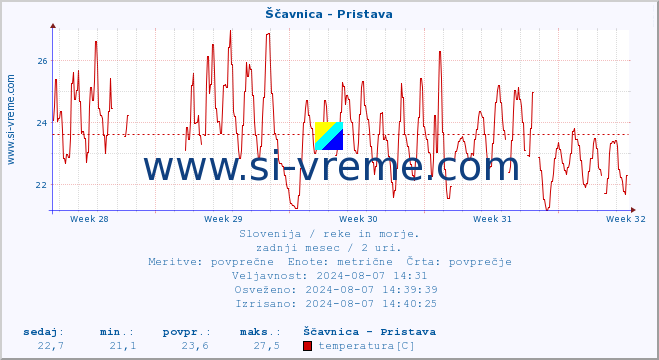 POVPREČJE :: Ščavnica - Pristava :: temperatura | pretok | višina :: zadnji mesec / 2 uri.