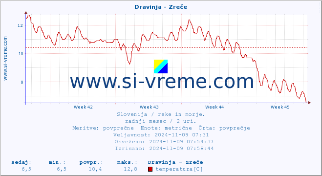 POVPREČJE :: Dravinja - Zreče :: temperatura | pretok | višina :: zadnji mesec / 2 uri.