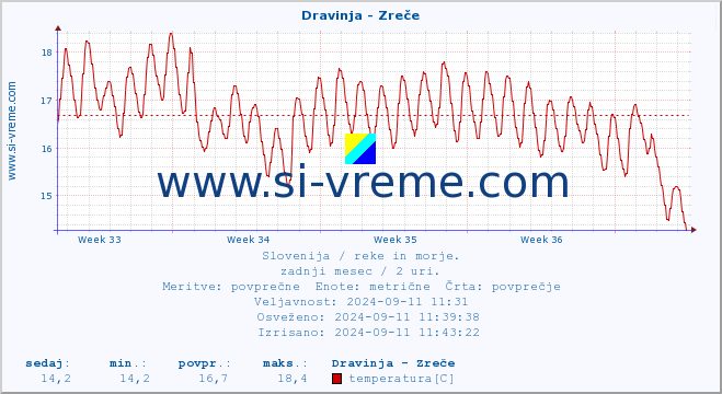 POVPREČJE :: Dravinja - Zreče :: temperatura | pretok | višina :: zadnji mesec / 2 uri.