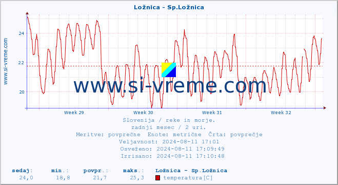 POVPREČJE :: Ložnica - Sp.Ložnica :: temperatura | pretok | višina :: zadnji mesec / 2 uri.