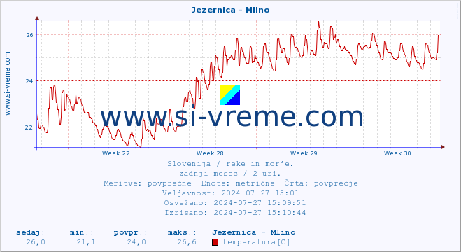 POVPREČJE :: Jezernica - Mlino :: temperatura | pretok | višina :: zadnji mesec / 2 uri.