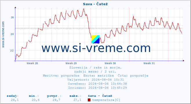 POVPREČJE :: Sava - Čatež :: temperatura | pretok | višina :: zadnji mesec / 2 uri.