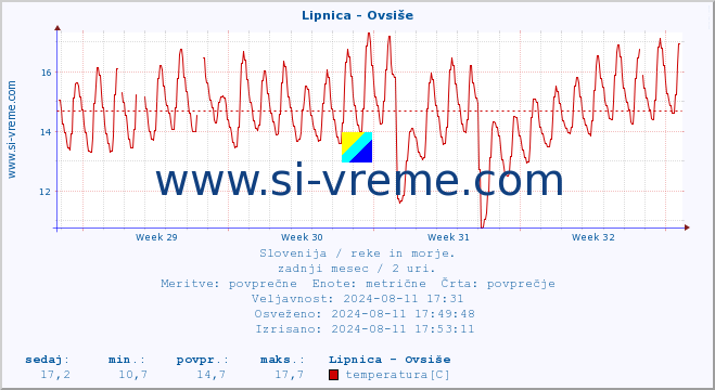 POVPREČJE :: Lipnica - Ovsiše :: temperatura | pretok | višina :: zadnji mesec / 2 uri.