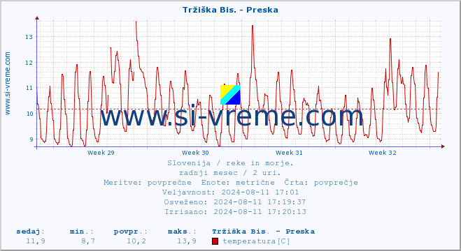 POVPREČJE :: Tržiška Bis. - Preska :: temperatura | pretok | višina :: zadnji mesec / 2 uri.