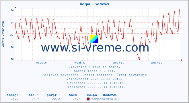 POVPREČJE :: Kolpa - Sodevci :: temperatura | pretok | višina :: zadnji mesec / 2 uri.