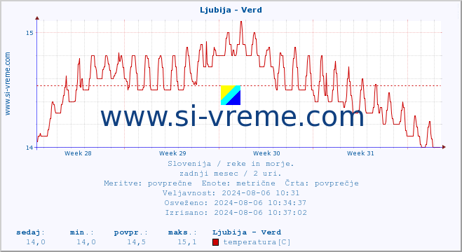 POVPREČJE :: Ljubija - Verd :: temperatura | pretok | višina :: zadnji mesec / 2 uri.