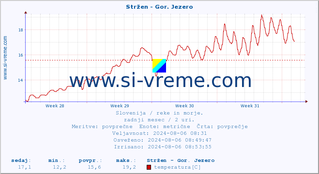 POVPREČJE :: Stržen - Gor. Jezero :: temperatura | pretok | višina :: zadnji mesec / 2 uri.