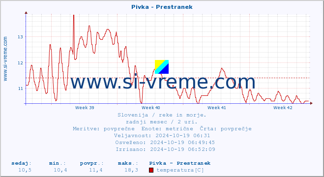 POVPREČJE :: Pivka - Prestranek :: temperatura | pretok | višina :: zadnji mesec / 2 uri.