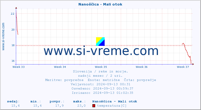 POVPREČJE :: Nanoščica - Mali otok :: temperatura | pretok | višina :: zadnji mesec / 2 uri.