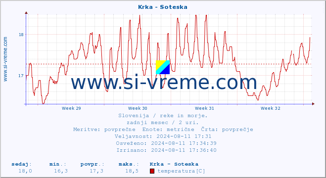 POVPREČJE :: Krka - Soteska :: temperatura | pretok | višina :: zadnji mesec / 2 uri.