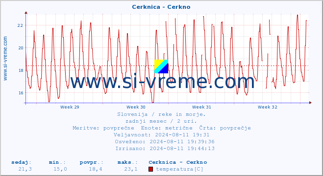 POVPREČJE :: Cerknica - Cerkno :: temperatura | pretok | višina :: zadnji mesec / 2 uri.