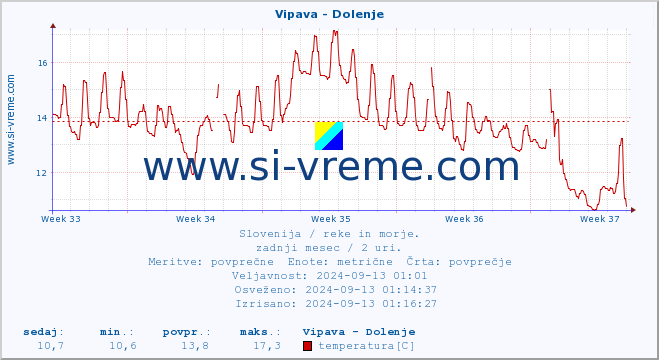 POVPREČJE :: Vipava - Dolenje :: temperatura | pretok | višina :: zadnji mesec / 2 uri.