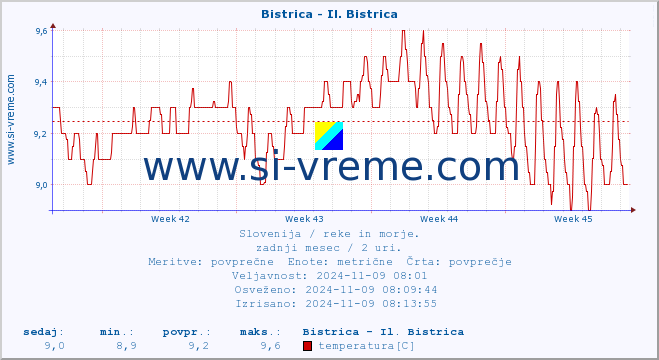 POVPREČJE :: Bistrica - Il. Bistrica :: temperatura | pretok | višina :: zadnji mesec / 2 uri.