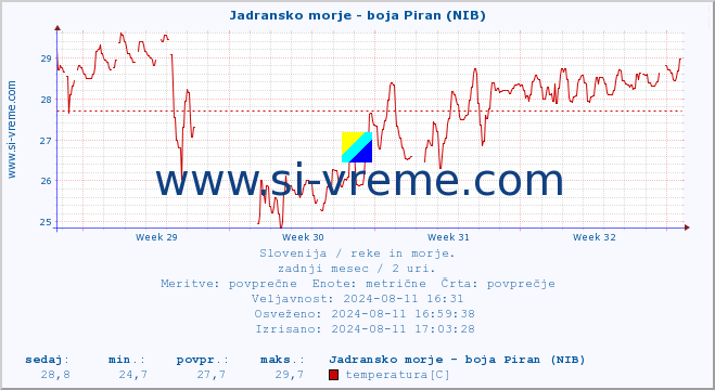 POVPREČJE :: Jadransko morje - boja Piran (NIB) :: temperatura | pretok | višina :: zadnji mesec / 2 uri.