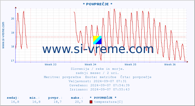 POVPREČJE :: * POVPREČJE * :: temperatura | pretok | višina :: zadnji mesec / 2 uri.